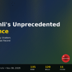 Virat Kohli's Century